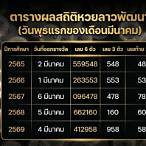 ผลหวยลาวย้อนหลังปี65